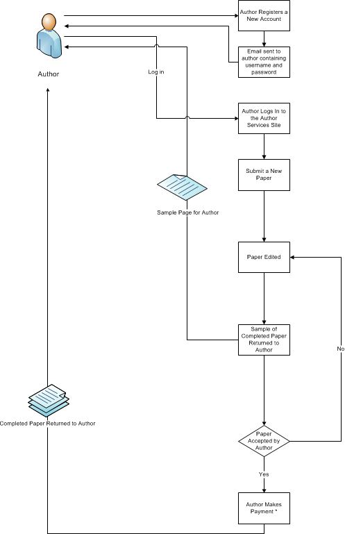Submit paper for editing, correct spelling, grammar, punctuation, check content, labelling, edit english in academic papers from non native english authors, writing in english for submission to scientific journals, before peer review